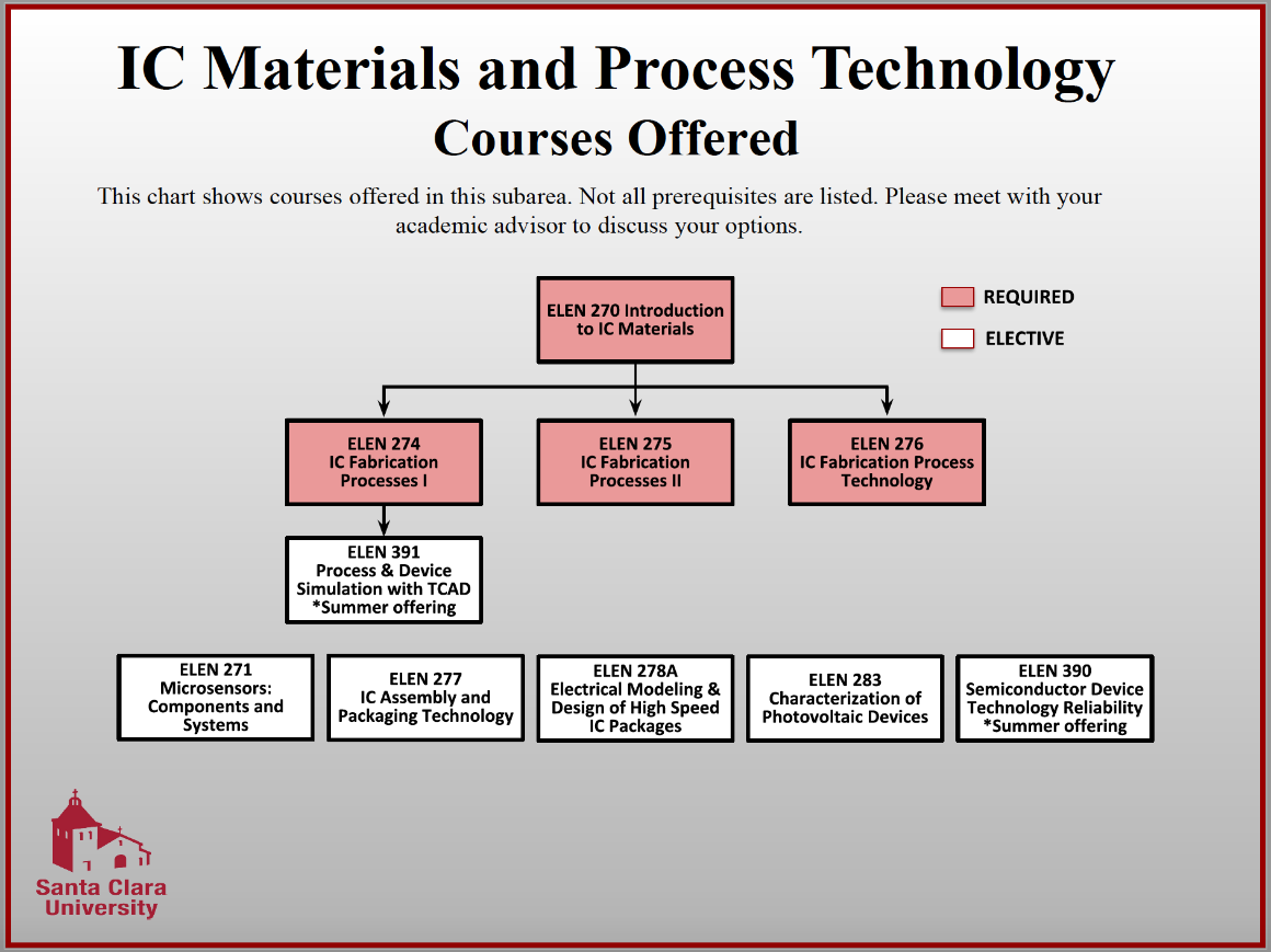 IC Materials and Process Technology Courses Offered flowchart with course titles and organization hierarchy.