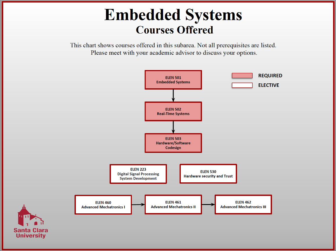 Flowchart titled 'Embedded Systems Courses Offered' showing a hierarchy of embedded systems courses.