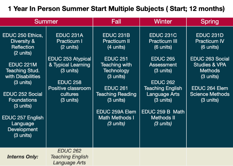 1 Year In Person Summer Start Multiple Subjects ( Start; 12 months)