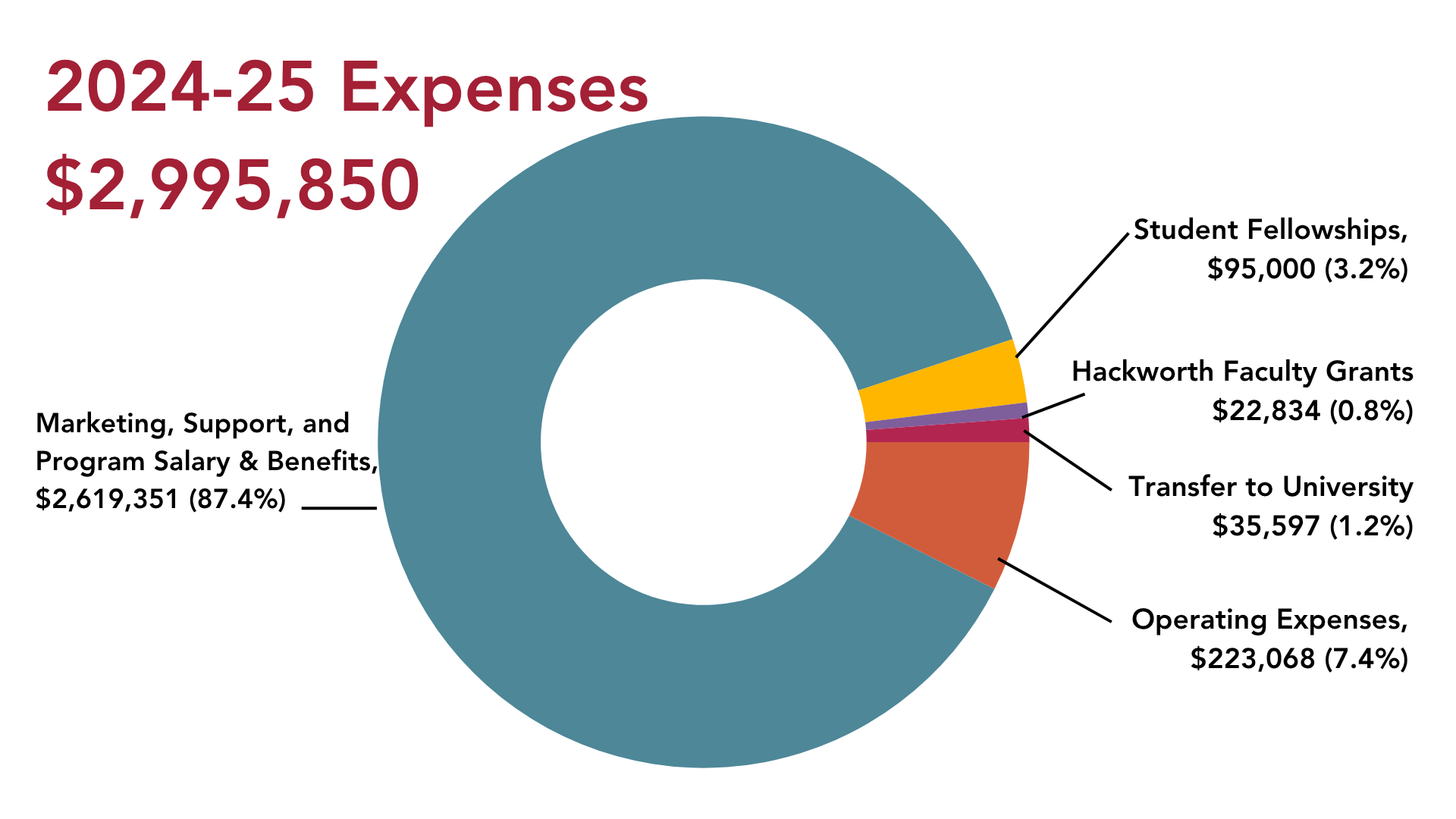 Chart showing 2024-25 Expenses totaling $2,995,850. Major categories include Marketing, Support, and Program Salary & Benefits at $2,619,351 (87.4%), Operating Expenses at $223,068 (7.4%), Student Fellowships at $95,000 (3.2%), Hackworth Facility at $82,234 (0.8%), and Transfer to University at $35,597 (1.2%).