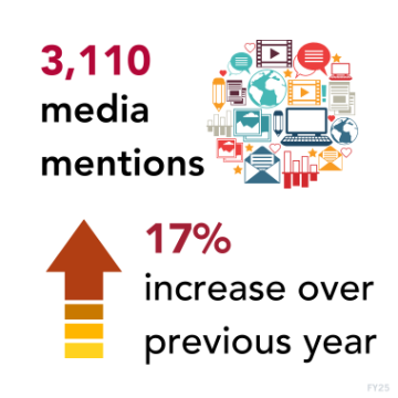 A collage showing various media tools (microphones, video, social media, etc.) 3,110 media mentions 17% increase over previous year.