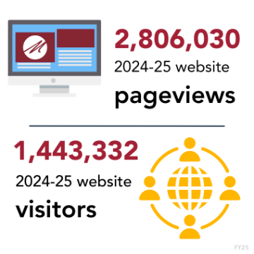 A computer monitor displays the Markkula Center Website. 2,806,030 2024-25 website page views 1,443,332 2024-25 website visitors.