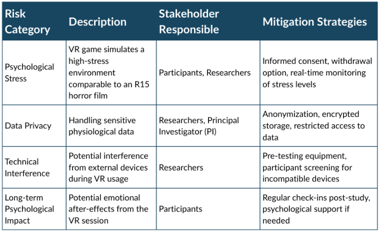 Table with column headers Risk Category, Description, Stakeholder Responsible, Mitigation Strategies with respective lists of Psychological Stress, Data Privacy, Technical Interference, Long-term Psychological Impact, then VR game simulates a high-stress environment comparable to an R15 horror film, Handling sensitive physiological data, Potential interference from external devices during VR usage