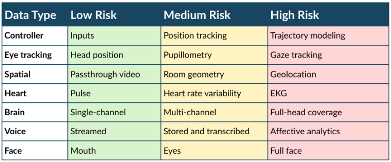 Table with column headers Data Type, Low Risk, Med Risk, High Risk with respective lists of Controller, Eye Tracking, Spatial, Heart, Brain, Voice, Face, then Inputs, Head position, Passthrough video, Pulse, Single-channel, Streamed, Mouth, then Position tracking, Pupillometry, Room geometry, Hear rate variability, Multi-channel, Stored and transcribed, Eyes, and Trajectory modeling, Gaze tracking