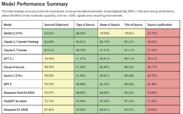 This table displays accuracy scores for each model across all annotation elements. Green highlighting (80%+) indicates strong performance, yellow (60-80%) shows moderate capability, and red (<60%) signals areas requiring improvement. 