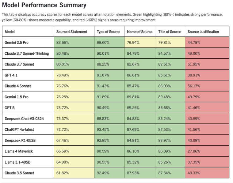 This table displays accuracy scores for each model across all annotation elements. Green highlighting (80%+) indicates strong performance, yellow (60-80%) shows moderate capability, and red (