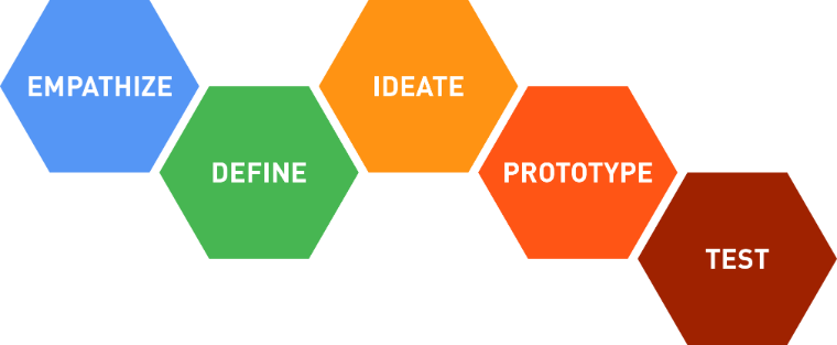 Design thinking process diagram: Empathize, Define, Ideate, Prototype, Test