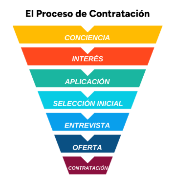Hiring Funnel SP graphic