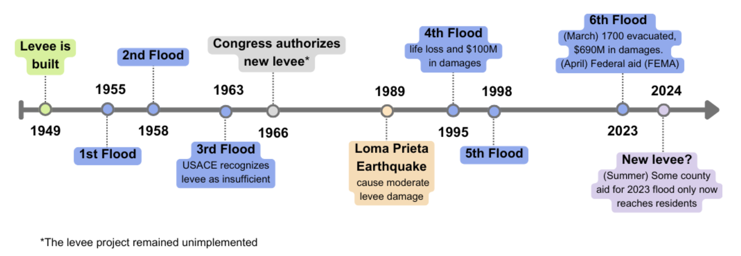 Timeline of Pajaro’s flooding history based on (US Army Corps of Engineers, 2024)