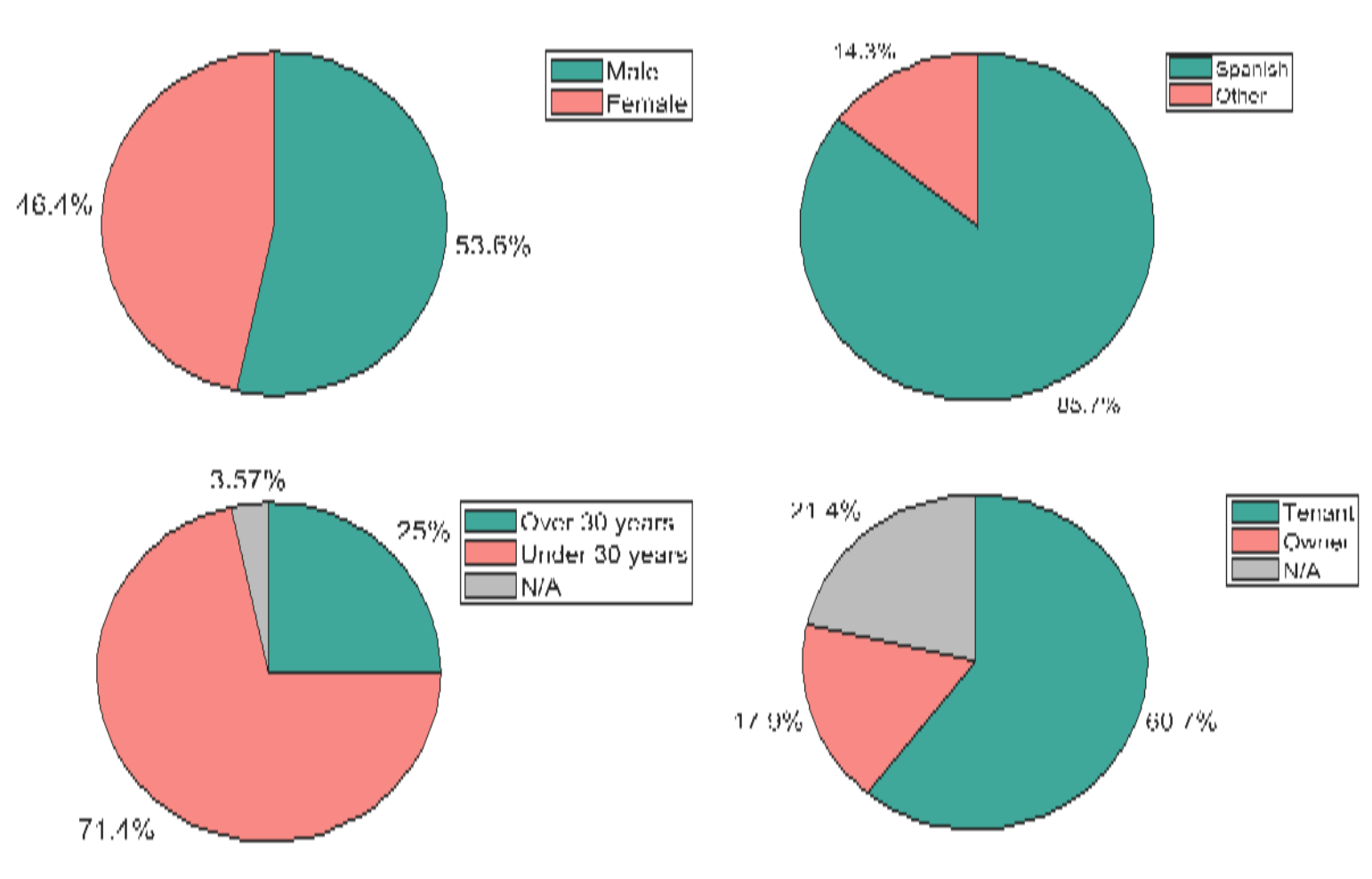 Population segment information of the Pajaro interview respondents 