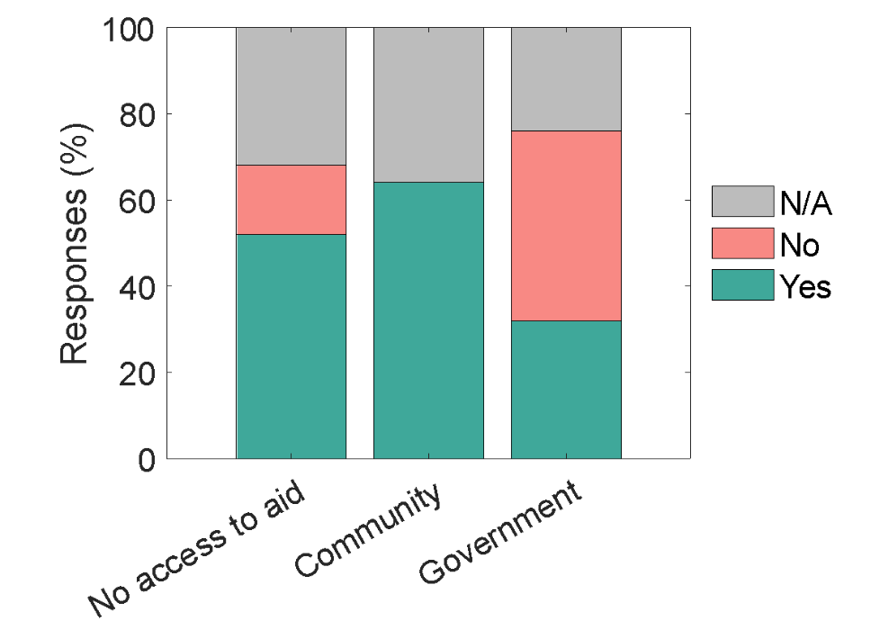 Percentage of respondents who spoke about the absence or access to aid and the source of that aid in the aftermath of the March 2023 levee failure. 