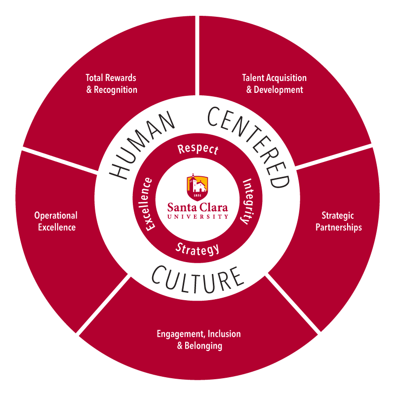 HR Strategic Plan Visual