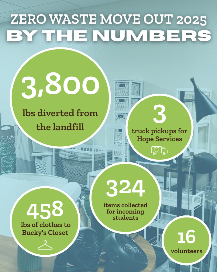 Graphic title By the Numbers, displaying data: 3800 lbs diverted from the landfill, 16 volunteers, 324 items collected for incoming students, 458 lbs of clothes to Bucky's Closet.