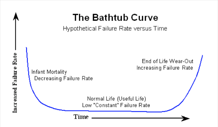 Alt text: Bathtub curve graph depicting the failure rate over time, labeled 'Figure 4.1 Bathtub Model of Failure Rate'.