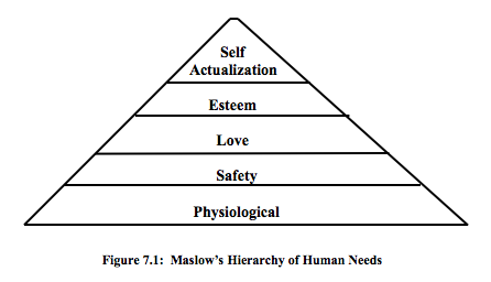 Maslow’s Hierarchy of Human Needs pyramid with five levels labeled physiological, safety, love, esteem, self-actualization.