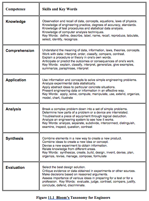 Alt text: Chart detailing Bloom’s Taxonomy for Engineers with levels from knowledge to evaluation.