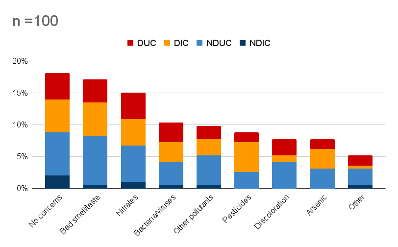 Contaminants of Concern in Priority 1 Basins 