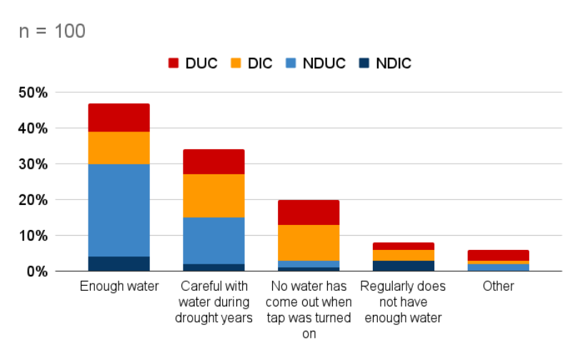 Experiences of Insufficient Access to Water 