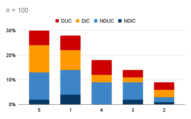 Degree of Concern with Water Quality in Domestic Wells 